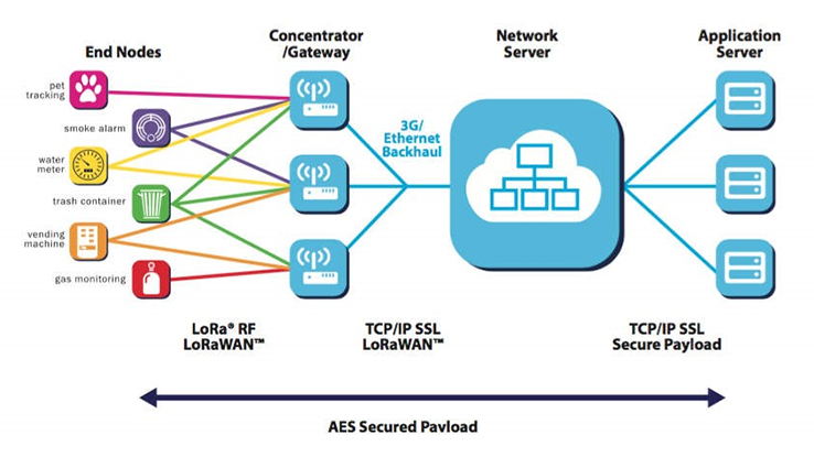 What Makes LoRa and LoRaWAN Different From one Another?